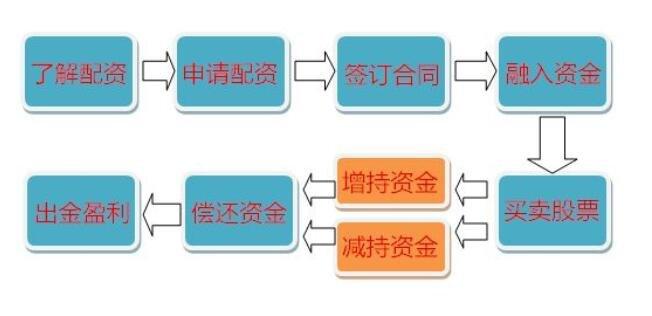 股票怎么配资？掌握规范流程及关键细节，顺利完成配资操作