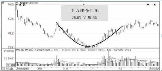 炒股能赚钱吗_炒股反人性技巧_主力建仓K线形态分析