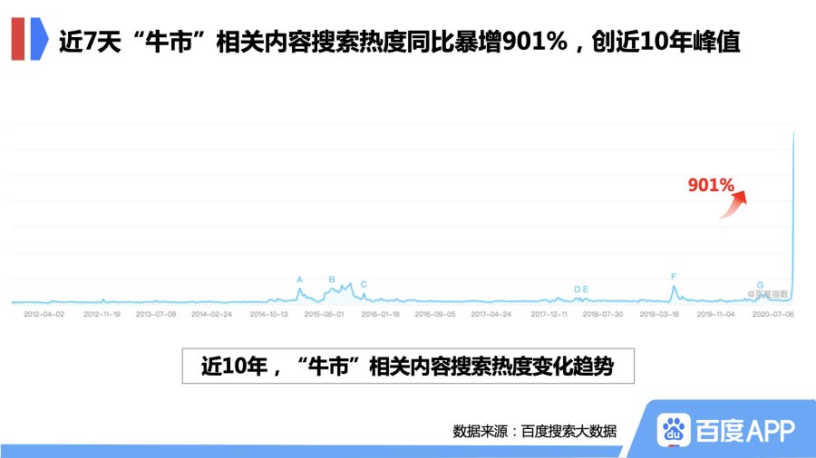 股市迎来新一轮牛市行情 热度暴涨 医药与房地产板块受关注？