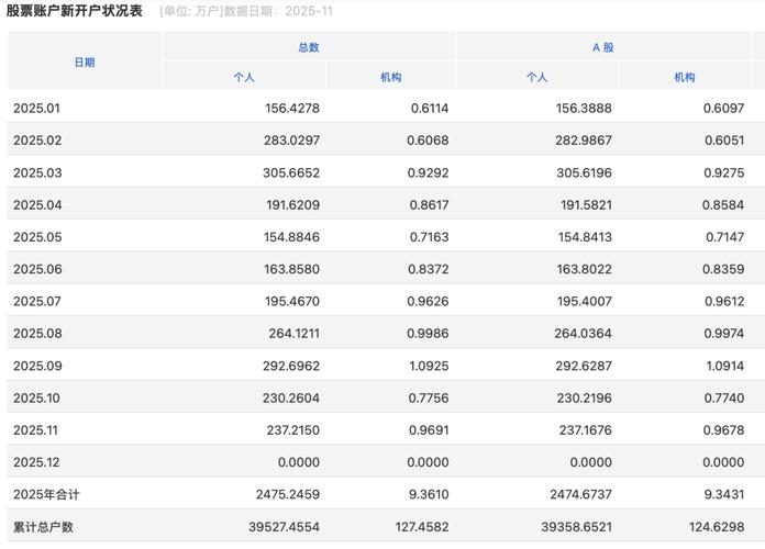 国庆后A股交易热，长沙券商营业部开户人数明显增加