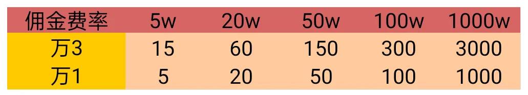 如何选择证券开户_炒股开户_证券开户佣金费用