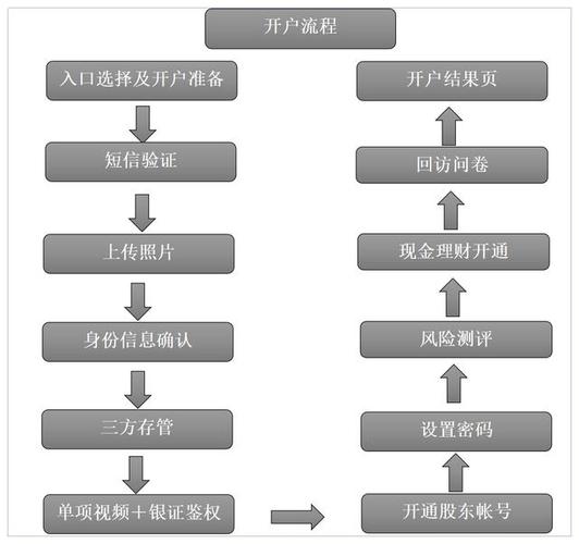 金融市场配资操作及开户流程全解析，快来了解一下