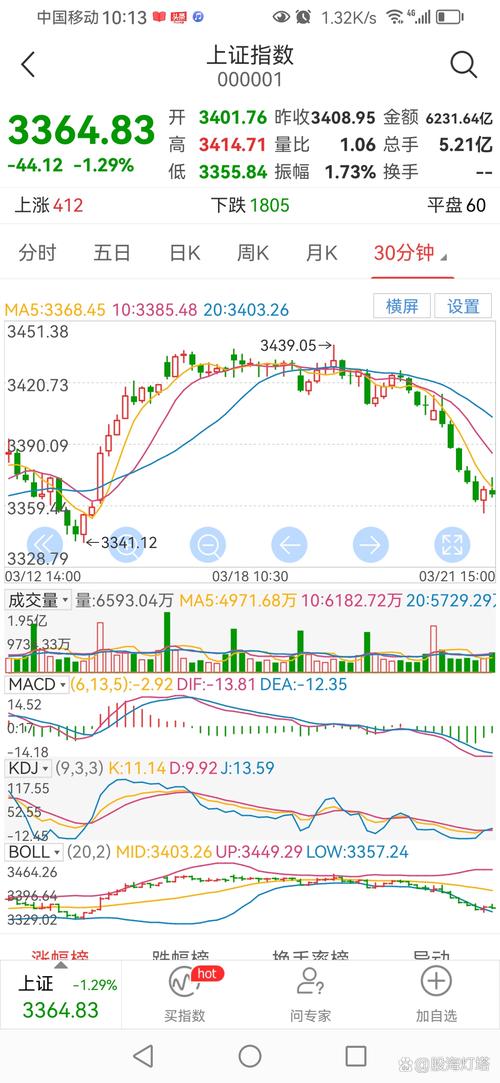 股市大盘_中国股市收盘行情分析_A股震荡走势解读