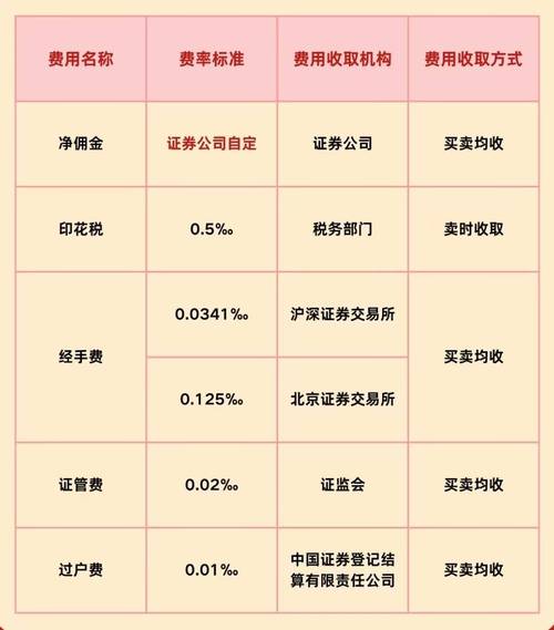 股票开户佣金协商_炒股多少钱能开户_交易费用包含项目